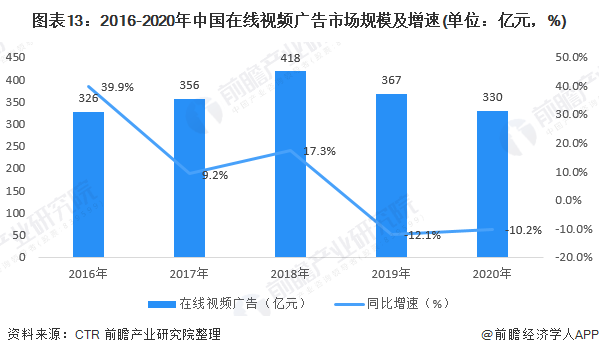 行业深度！一文带你详细了解2022年中国网络广告行业市场规模、竞争格局及发展前景(图13)