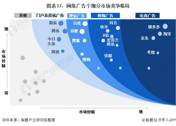 行业深度！一文带你详细了解2022年中国网络广告行业市场规模、竞争格局及发展前景(图17)