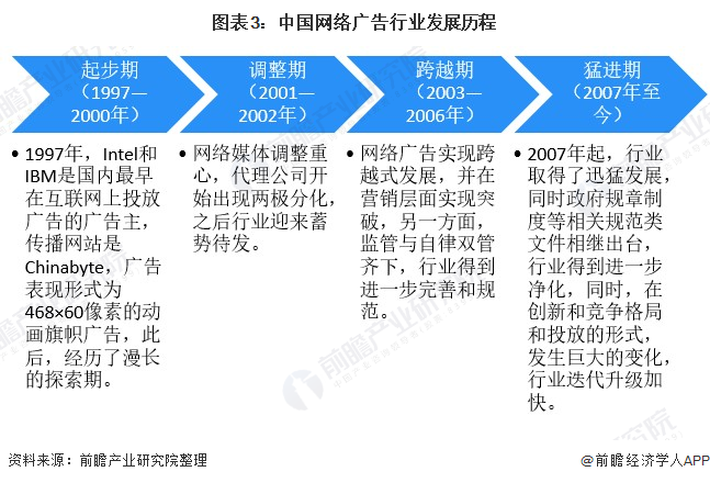 行业深度！一文带你详细了解2022年中国网络广告行业市场规模、竞争格局及发展前景(图3)