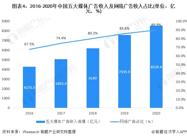 行业深度！一文带你详细了解2022年中国网络广告行业市场规模、竞争格局及发展前景(图4)