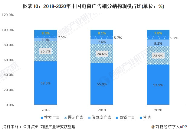 行业深度！一文带你详细了解2022年中国网络广告行业市场规模、竞争格局及发展前景(图10)