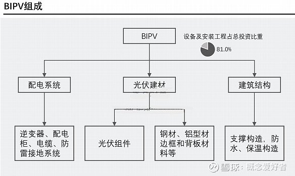 【前瞻系列】扶持力度加大BIPV光伏建筑一体化加速推广产业链梳理（附股）