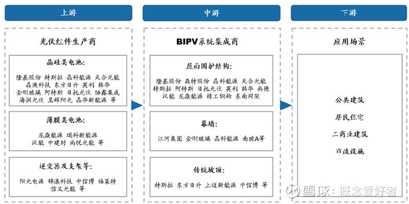【前瞻系列】扶持力度加大BIPV光伏建筑一体化加速推广产业链梳理（附股）(图2)